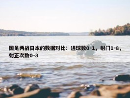 国足两战日本的数据对比：进球数0-1，射门1-8，射正次数0-3