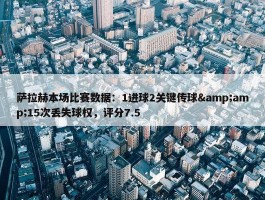 萨拉赫本场比赛数据：1进球2关键传球&amp;15次丢失球权，评分7.5