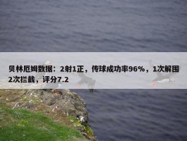 贝林厄姆数据：2射1正，传球成功率96%，1次解围2次拦截，评分7.2