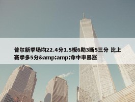 普尔新季场均22.4分1.5板6助3断5三分 比上赛季多5分&amp;命中率暴涨