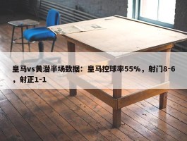 皇马vs黄潜半场数据：皇马控球率55%，射门8-6，射正1-1