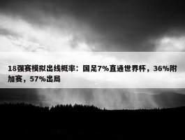 18强赛模拟出线概率：国足7%直通世界杯，36%附加赛，57%出局