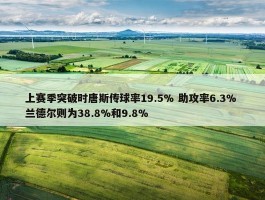 上赛季突破时唐斯传球率19.5% 助攻率6.3% 兰德尔则为38.8%和9.8%