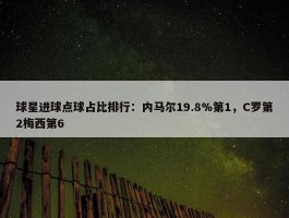 球星进球点球占比排行：内马尔19.8%第1，C罗第2梅西第6